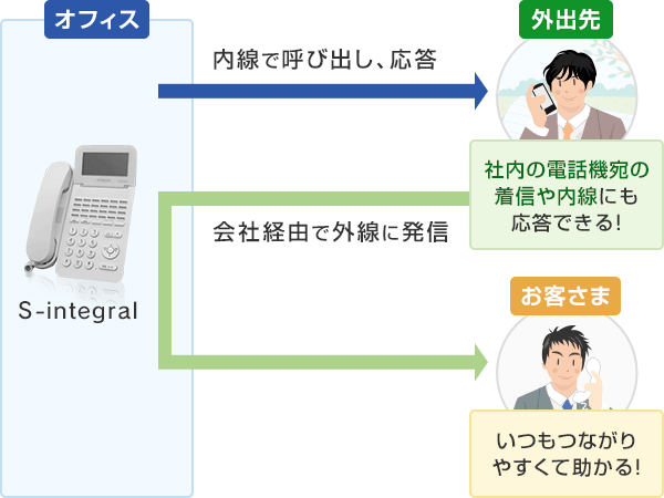 社内の電話機宛の着信や内線にも応答できる!いつもつながりやすくて助かる!