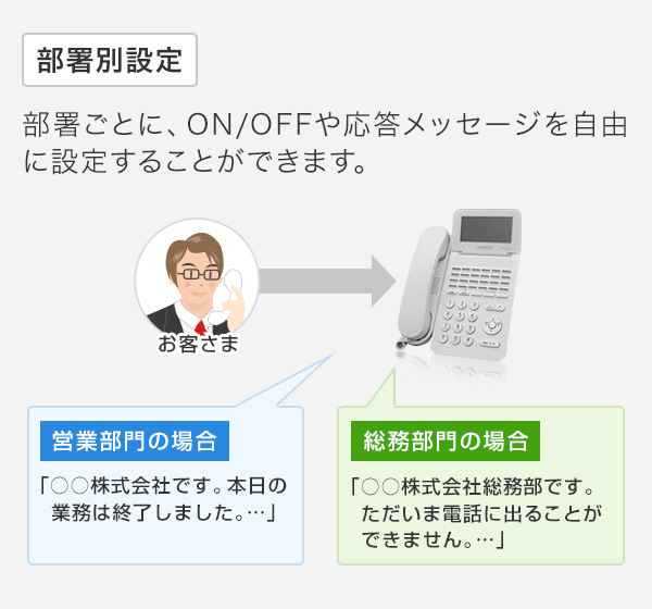 部署別設定:部署ごとに、ON/OFFや応答メッセージを自由に設定することができます。
