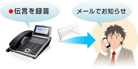 伝言を録音→メールでお知らせ