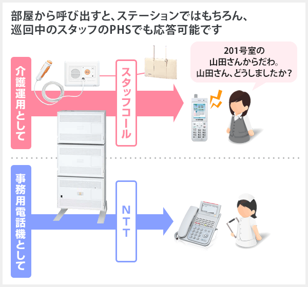 部屋から呼び出すと、ステーションではもちろん、巡回中のスタッフのPHSでも応答可能です