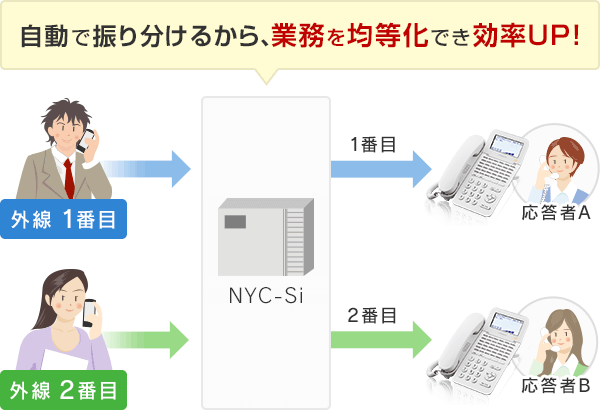 自動で振り分けるから、業務を均等化でき効率UP!