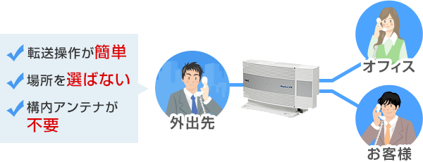 転送操作が簡単/場所を選ばない/構内アンテナが不要