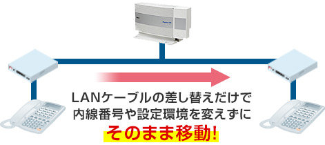 LANケーブルの差し替えだけで内線番号や設定環境を変えずにそのまま移動!