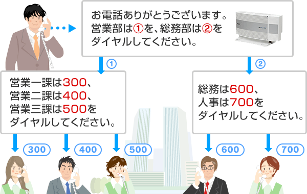 オートアテンダント機能