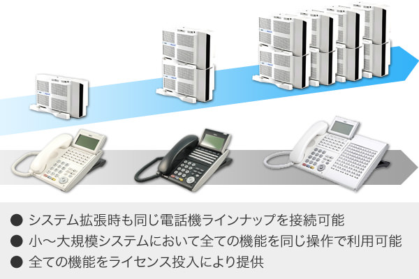 システム拡張時も同じ電話機ラインナップを接続することが可能・小~大規模システムにおいて、すべての機能を同じ操作で利用することが可能・すべての機能をライセンス投入により提供
