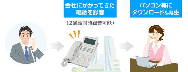会社にかかってきた電話を録音→パソコン等にダウンロード&再生