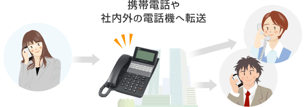 携帯電話や社内外の電話機へ転送