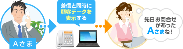 着信と同時に顧客データを表示する