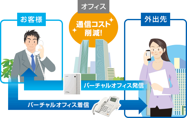 バーチャルオフィス発信・受信で携帯電話のコストを削減