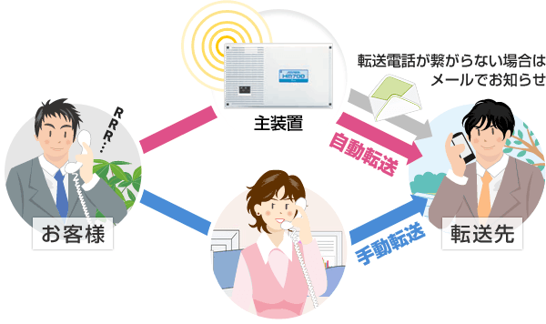 転送電話がつながらない場合はメールでお知らせ