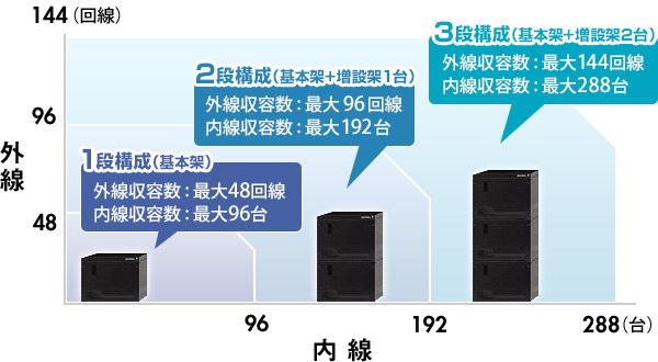 主装置を1段~3段まで構成することで大容量化が可能