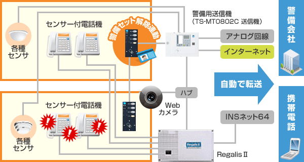 警備用送信機との連動により、セーフティ機能がさらに充実!