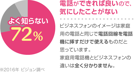 よく知らない72% 電話ができれば良いので、気にしたことがない