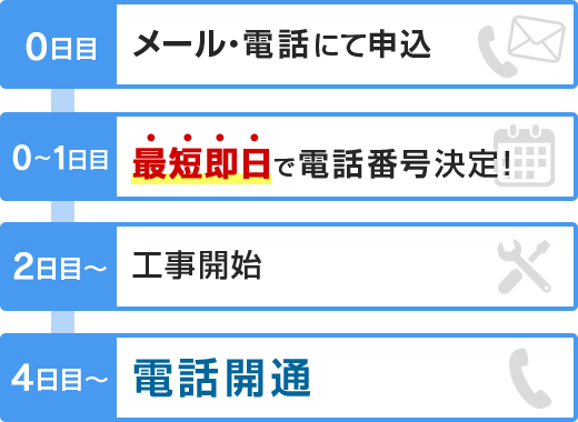 0日目 メール・電話にて申込 0~1日目 最短即日で電話番号決定! 2日目~ 工事開始 4日目~ 電話開通