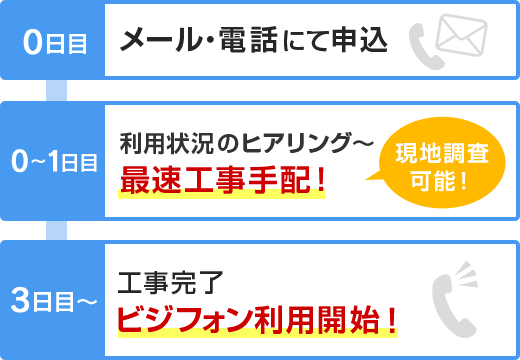 0日目 メール・電話にて申込 0~1日目 利用状況のヒアリング~最速工事手配! 3日目~ 工事完了 ビジフォン利用開始!