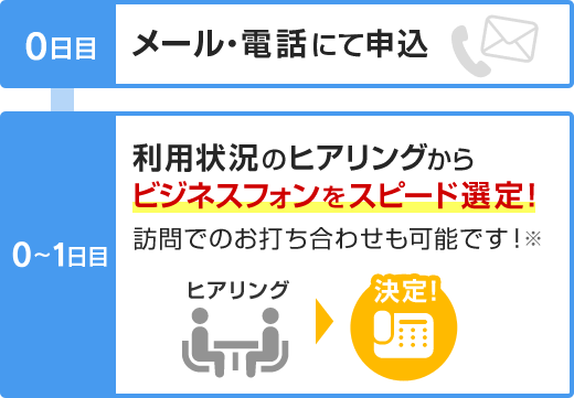 0日目 メール・電話にて申込 0~1日目 利用状況のヒアリングからビジネスフォンをスピード選定!