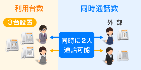 同時に2人通話可能