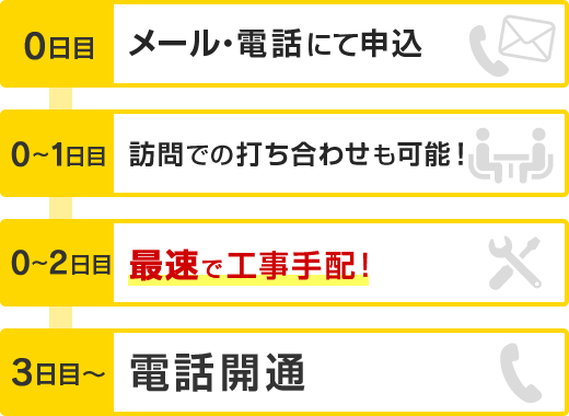 0日目 メール・電話にて申込 0～1日目 訪問での打ち合わせも可能！ 0～2日目 最速で工事手配！ 3日目～電話開通