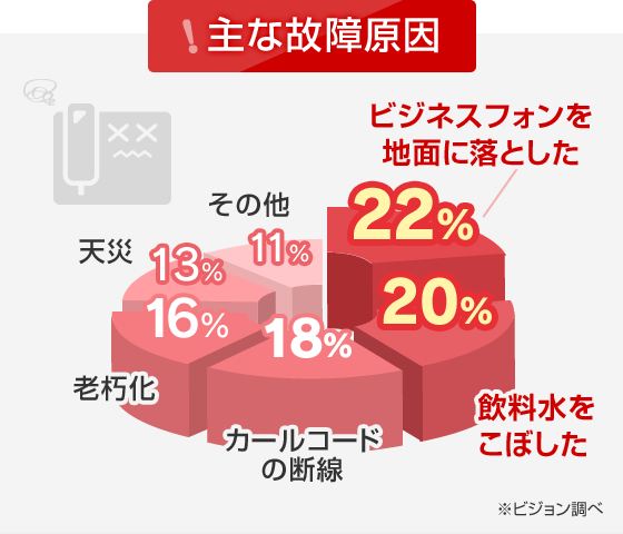 主な故障原因 ビジネスフォンを地面に落とした22% 飲料水をこぼした20%