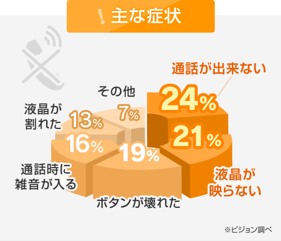 主な症状 通話が出来ない24% 液晶が映らない21%