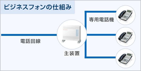 ビジネスフォンの仕組み
