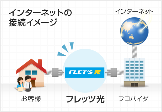 インターネットの接続イメージ
