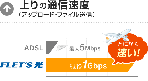 上りの通信速度（アップロード・ファイル送信）