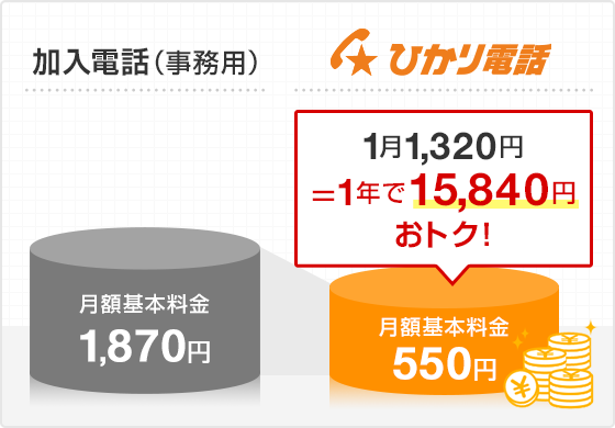 加入電話（事務用） 月額基本料金1,870円 ひかり電話 月額基本料金550円 1月1,320円＝1年で15,840円おトク！