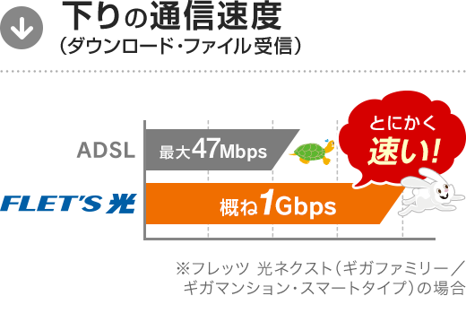 下りの通信速度（ダウンロード・ファイル受信）