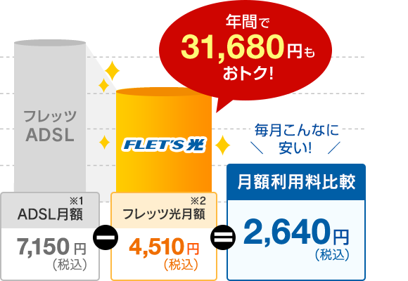 年間で31,680円もおトク！