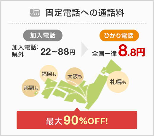 固定電話への通話料 最大90％OFF！