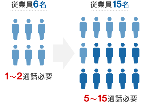 従業員6名 1～2通話必要⇒従業員15名 5～15通話必要
