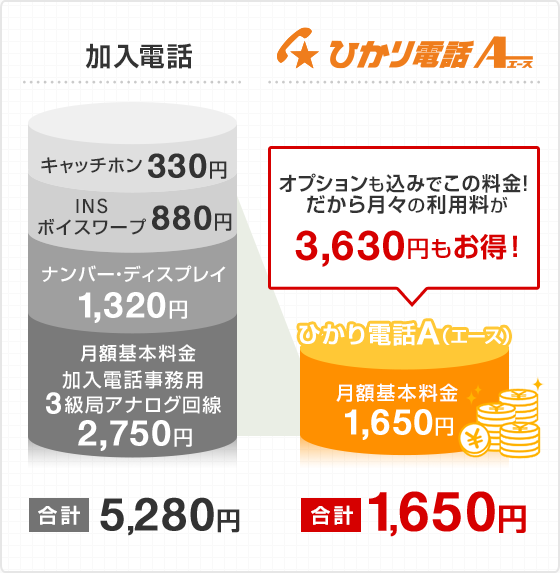 加入電話 合計5,280円 ひかり電話A（エース） 合計1,500円 オプションも込みでこの料金！だから月々の利用料が3,630円もお得！