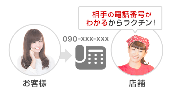 お客様⇒店舗 相手の電話番号がわかるからラクチン！