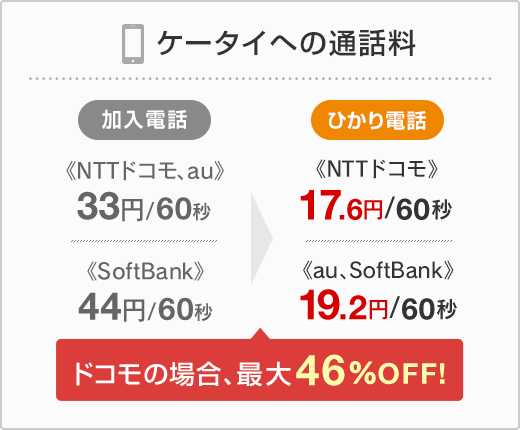 ケータイへの通話料 ドコモの場合、最大46％OFF！
