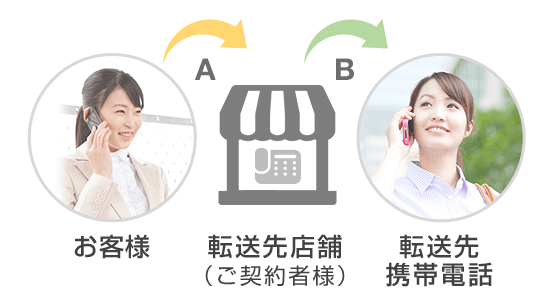 お客様⇒転送元店舗（ご契約者さま）⇒転送先携帯電話