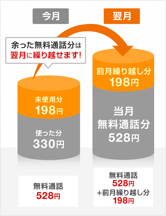 今月 無料通話528円 翌月 無料通話528円＋前月繰り越し分 198円 余った無料通話分は翌月に繰り越せます！