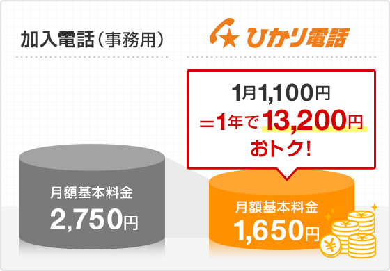 加入電話（事務用）月額基本料金2,750円 ひかり電話A（エース）月額基本料金1,650円 1月1,100円＝1年で13,200円おトク！