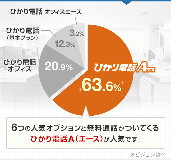 6つの人気オプションと無料通話がついてくるひかり電話A(エース)が人気です!
