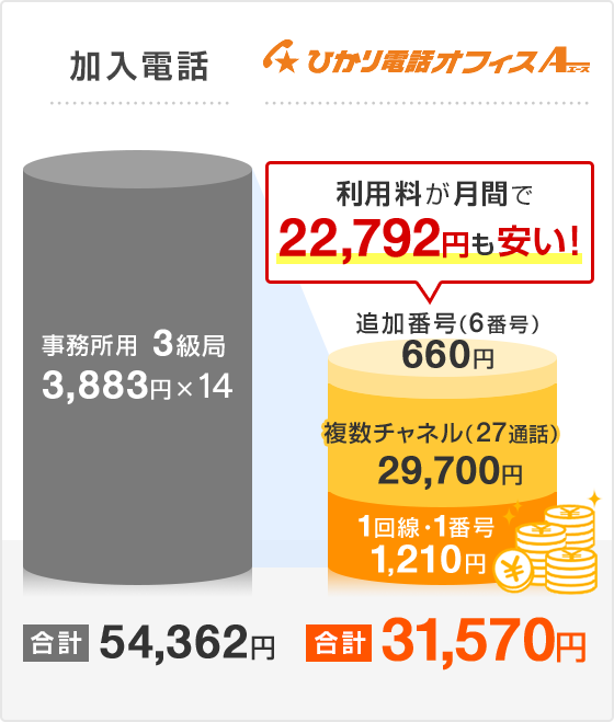 加入電話 合計54,362円 ひかり電話オフィスA(エース) 合計31,570円 利用料が月間で22,792円も安い!