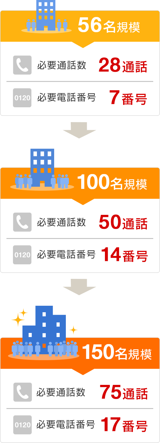 【56名規模】必要通話数 28通話 必要電話番号 7番号 【100名規模】必要通話数 50通話 必要電話番号 14番号 【150名規模】必要通話数 75通話 必要電話番号 17番号