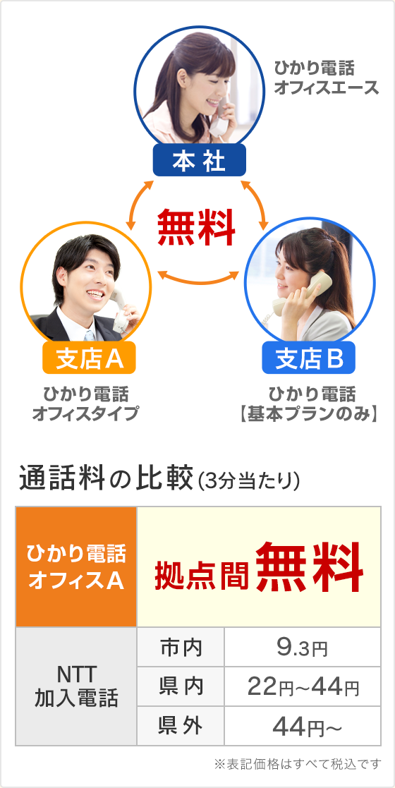 通話料の比較(3分当たり) ヒカリ電話オフィスA(エース) 拠点間無料 NTT加入電話 市内9.3円 県内22円~44円 県外 44円~