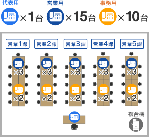 代表用×1台 営業用×15台 事務用×10台