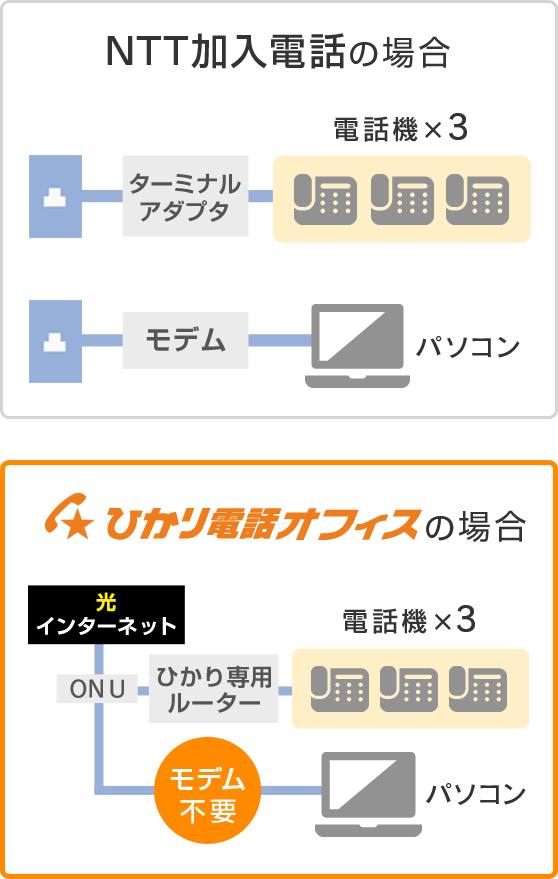 ひかり電話オフィス使用例