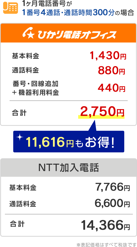 1ヶ月電話番号が 1番号4通話・通話時間300分の場合 NTT加入電話より10,560円もお得!※表記価格はすべて税込です