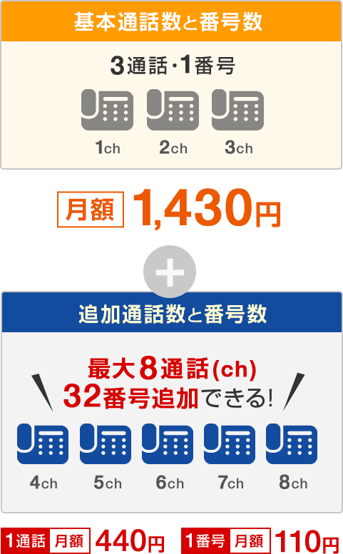 【基本通話数と番号数】3通話・1番号 月額1,430円 + 【追加通話数と番号数】最大8通話(ch) 32番号追加できる! 1通話 月額440円 1番号 月額100円