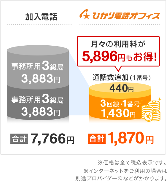 加入電話とひかり電話オフィスの料金比較 加入電話より月々の利用料が5,896円もお得!(3回線・1番号 + 通話数追加(1番号))※価格は全て税込表示です。※インターネットをご利用の場合は別途プロバイダー料などがかかります。