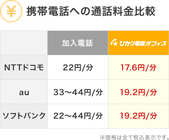携帯電話への通話料金比較 ※価格は全て税込表示です。