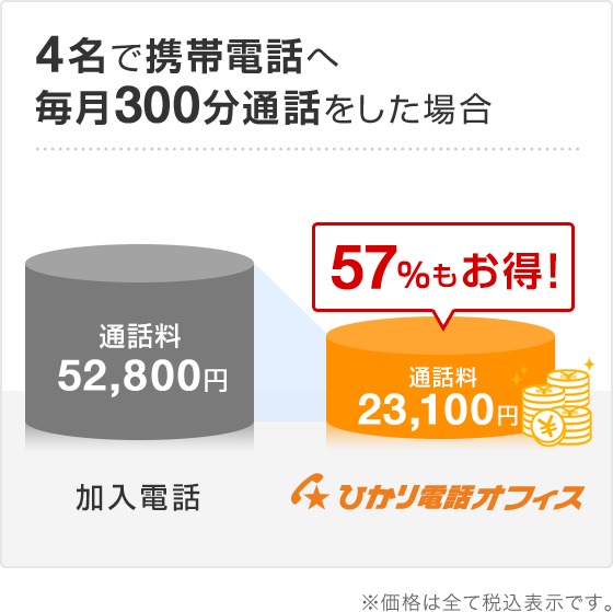 4名で携帯電話へ毎月300分通話をした場合 最大57%もお得! ※価格は全て税込表示です。