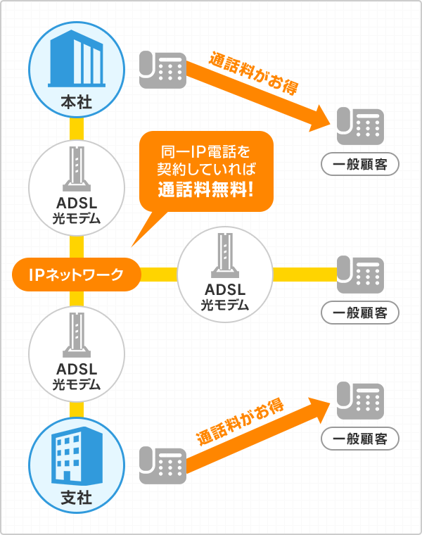 同一のIP電話を契約していれば通話料無料